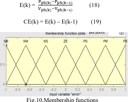 Fig.10.Membership functions 