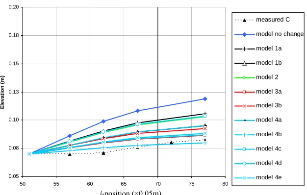 Figure 11. Measured and modelled elevations for cross-section A. jof the model. -position is in grid cell reference or ×0.05 m from the edge  