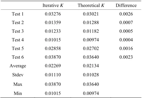 Table 3. Iterative K values compared to theoretical K values from theoretical equation