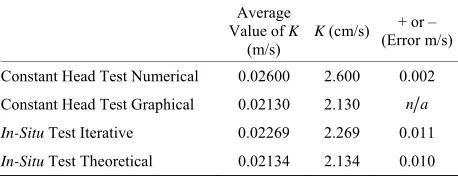 Table 4. Conductivity values for the laboratory foam. 