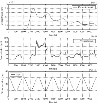 Figure 7. Plot I—Graph of the numerical prediction of change of concentration of Rhodamine WT with time at point A for 75 ml of 1 g/l dye injected over two minutes; Plot II—The concentration of Rhodamine WT recorded at point A during physical experiment 4;