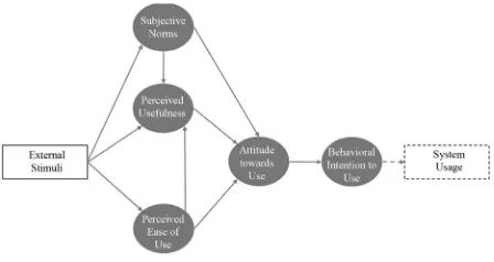 Figure 2. Schematic of the extended Technology Acceptance Model 2 (Ven- 