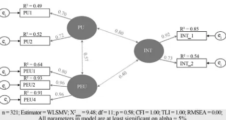 Figure 3. Simultaneous confirmatory factor analyses of the constructs included in 