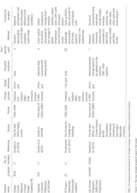Table 1. The four climate products used in the study