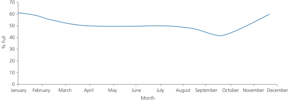 Figure 2. Example of a reservoir control curve, extracted fromDrought Plan, 2008 (Southern Water, 2008)