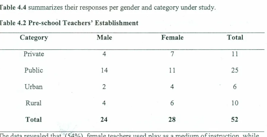 Table 4.4 summarizes their responses per gender and category under study,