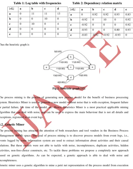 Fig 2: Heuristic graph [12] 
