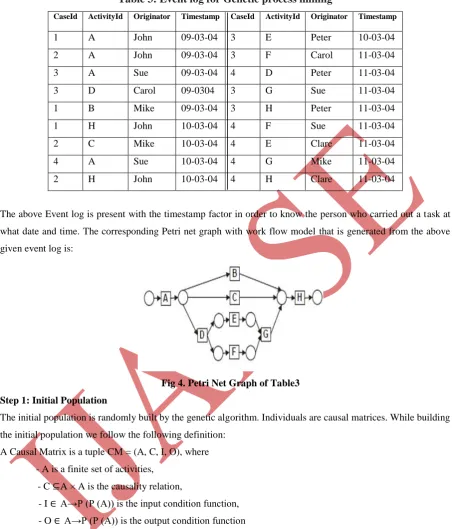Table 3: Event log for Genetic process mining 