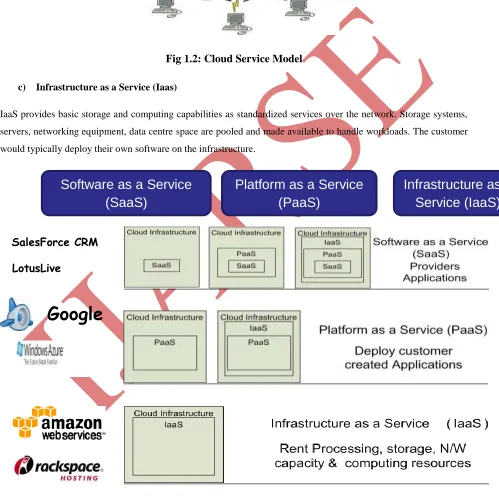 Fig 1.2: Cloud Service Model 