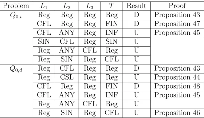 Table 4.1: Decidability results of the problems Q0,i and Q0,d, where L1, L2, L3 areover a non-unary alphabet