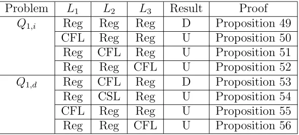 Table 4.2: Decidability results of the problems Q1,i and Q1,d, where L1, L2, L3 are overa non-unary alphabet, and CSL stands for the family of context-sensitive languages.