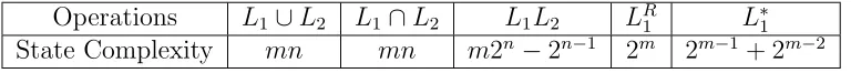 Table 1.1: The state complexity of basic operations on regular languages L1 andL2 over an non-unary alphabet Σ, accepted by DFAs of m and n states, m, n ≥ 1,respectively