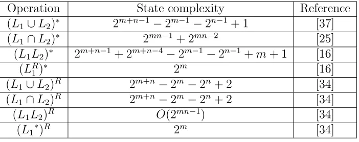 Table 1.2: The state complexity of several combined operations on regular languagesLcases and can be lower in some special cases such as when one ofm, n1 and L2 over an non-unary alphabet Σ, accepted by DFAs of m and n states, ≥ 1, respectively