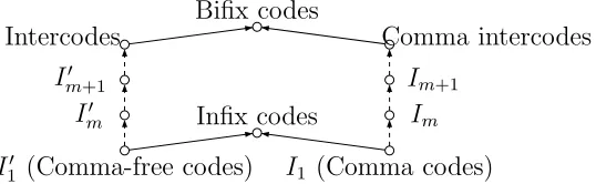 Figure 2.3: The inclusion hierarchy of biﬁx codes, intercodes, comma intercodes, andinﬁx codes, where arrows indicate proper inclusion.