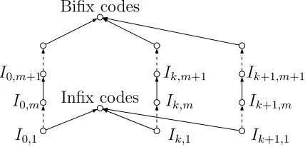 Figure 3.1: The inclusion hierarchy of the families of biﬁx codes, k-comma intercodes,and inﬁx codes, where arrows indicate proper inclusion