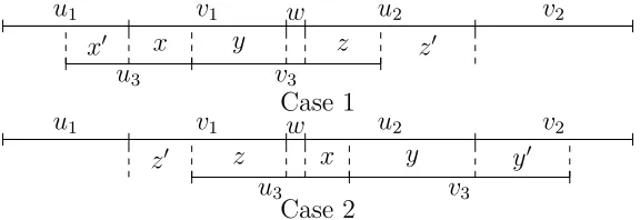 Figure 3.2: For u1, u2, u3 ∈ A and v1, v2, v3 ∈ B, if A∪B is an inﬁx code, u3v3 can bea proper inﬁx of u1v1wu2v2 only in these two ways, where w ∈ Σk