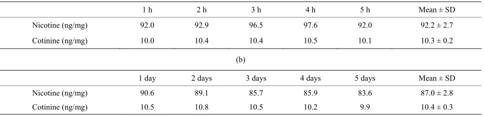 Table 1. Intra- and inter-assay reproducibility of hplc/uv with column-switching method