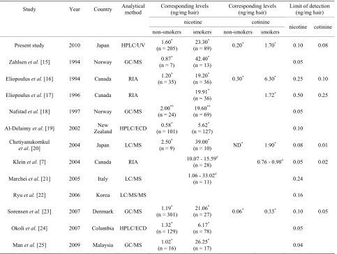 Figure 3. Correlation between concentrations of nicotine + cotinine in hair and number of cigarettes smoked per day; r = 0.228, p = 0.040