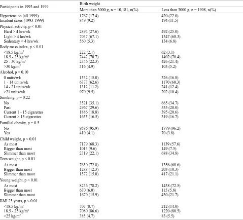 Table 1. Lifestyle and weight history according to birth weight. 