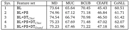 Table 1: Results on coreference task when varying the feature set.