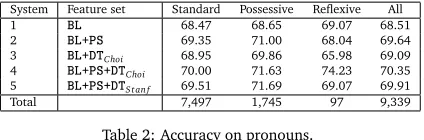 Table 2: Accuracy on pronouns.