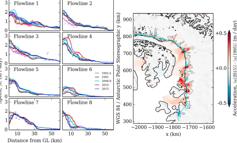Figure 2. (left)Changes in ice speed in Western Palmer Land measured (symbols) and derived from a model optimization(lines) along glacier ﬂow lines (see Figure 1) between 1992 and 2015, (right) and a map of ice speedup between 1995and 2015 derived from a m
