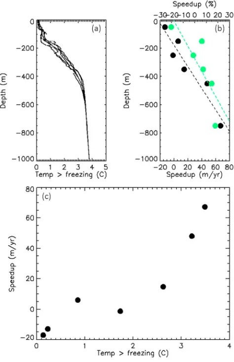 Figure 4. (a) Bellingshausen Sea ocean temperature depth proWestern Palmer Land (see Figure 1) according to the depth at which theice is grounded below sea level in 100 m elevation bands