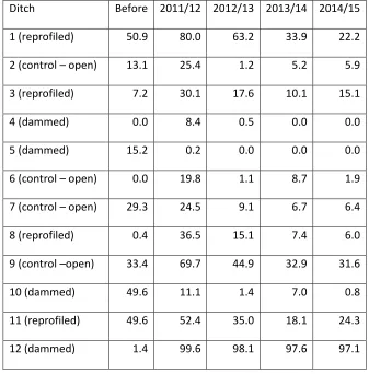 Table II. Proportion of time (%) when flows < 0.1 mL s-1 occurred at the ditch weir.