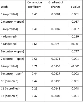 Table III. Correlation coefficients and the gradient of change over time since March 2011 in monthlydischarge per unit rainfall (m3 mm-1)