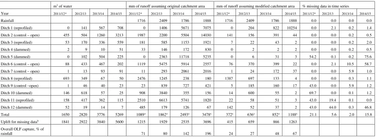 Table S2. Total annual water fluxes from the overland flow (OLF) weir boxes.
