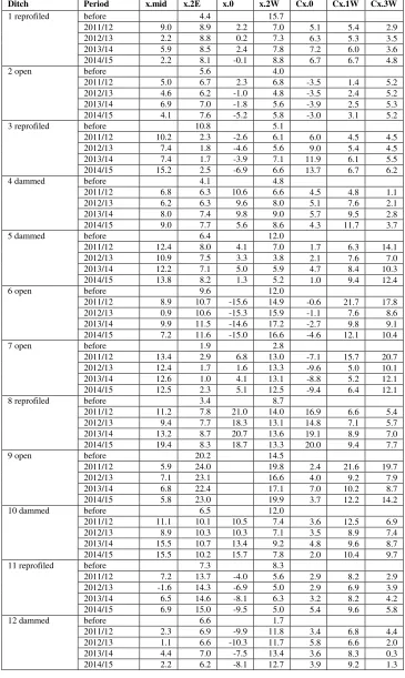 Table S3. Time-weighted mean water-table depth (cm) for each dipwell based on data from manualsampling visits (or extracted for the same time as the manual sampling from automatic records forx.mid and x.0)