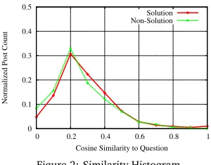 Figure 2: Similarity Histogram