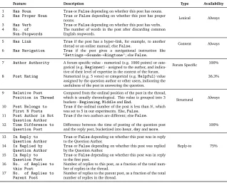 Table 3: Features generated for a post, their types and availability
