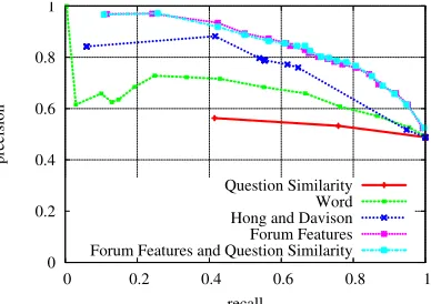 Figure 3: Precision Recall plots for answer classiﬁcation