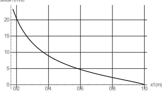 Figure 7. Phase diagram of horizontal speed of block 1 vs. its horizontal coordinate. 