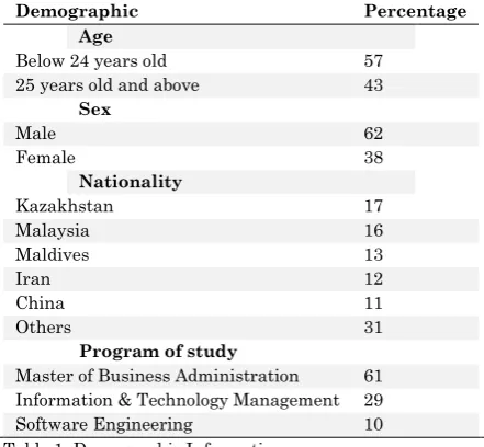 Table 1: Demographic Information 
