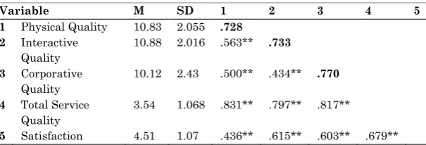 Table 3: Multiple regression analyses for Student Satisfaction  