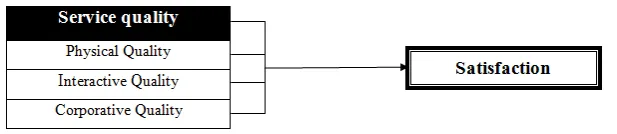 Figure 1: Conceptual model for the study 