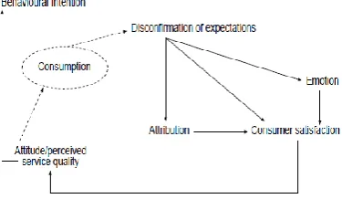 Figure 1: Athiyaman’s (1997) Conceptual Framework of Consumer Satisfaction and Perceived Service Quality 