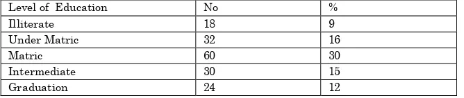 Table 1: Level of education of student’s father              