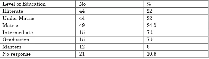 Table 3: Level of education of student’s mothers 