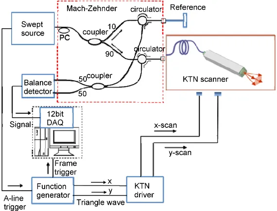 Figure 1. OCT system with KTN optical scanner. PC: polarization controller, DAQ: data acquisition system