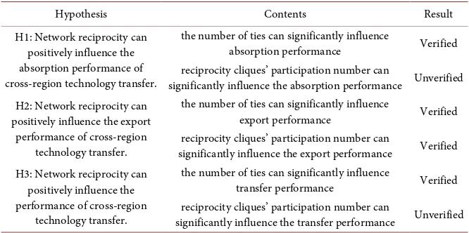 Table 5. Regression Analysis result of network reciprocity and regions’ technology trans-fer performance