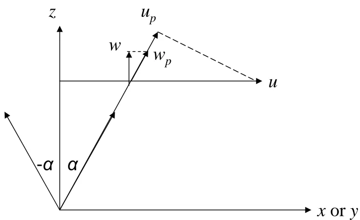 Figure 1.3: Schematical diagram of the Doppler Beam Swing (DBS) method. In thisgure, α and −α are zenith angles.