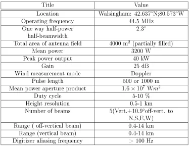 Table 1.1: The Walsingham radar parameters