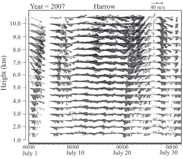 Figure 2.1: Plots of wind speed and direction recorded with the Harrow radar for themonth of July, 2007