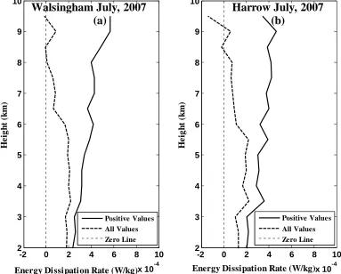 Figure 2.3: Vertical proles of energy dissipation rate for the (a) Walsingham and (b)Harrow radars for July 2007, using all data (broken lines) and positive values only(solid lines).