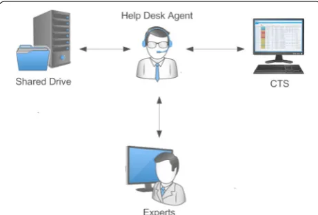 Fig. 1 Knowledge management tools used by the SNMHS