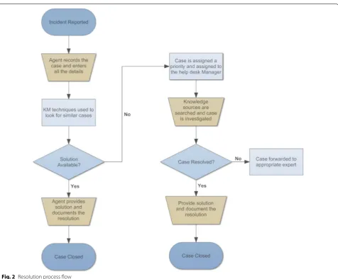 Fig. 2 Resolution process flow