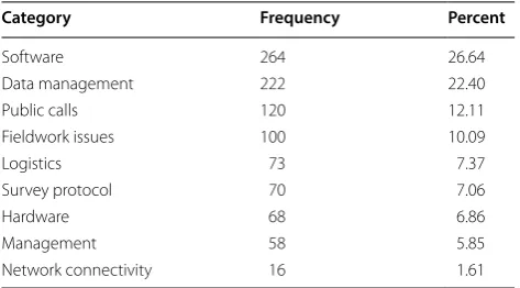 Table 1 Frequency of cases by category (N = 991)
